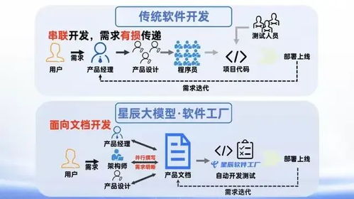 硅紀元視角 中國電信 星辰大模型 軟件工廠 ,兩分鐘完成應用開發(fā),效率飛躍