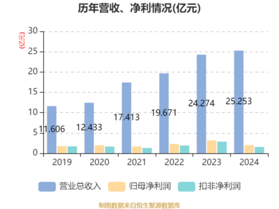 金宏氣體2024年業(yè)績(jī) 凈利潤達(dá)2.01億元，擬10派1元，環(huán)保產(chǎn)品研發(fā)與銷售驅(qū)動(dòng)增長(zhǎng)
